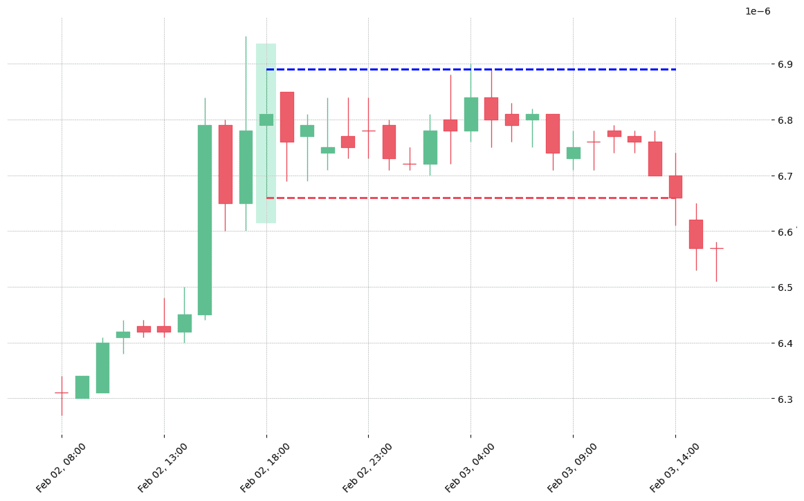 The cryptocurrency pair QLC/BTC printed a bullish Spinning Top on 2019-02-02 18:00:00. Unfortunately it invalidated on 2019-02-03 14:00:00 before the trade could trigger (it triggered the stop before entering). 