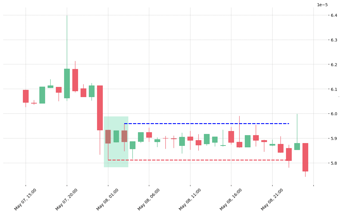 The cryptocurrency pair GRS/BTC printed a bullish Stick Sandwich on 2019-05-08 01:00:00. Unfortunately it invalidated on 2019-05-08 23:00:00 before the trade could trigger (it triggered the stop before entering). 