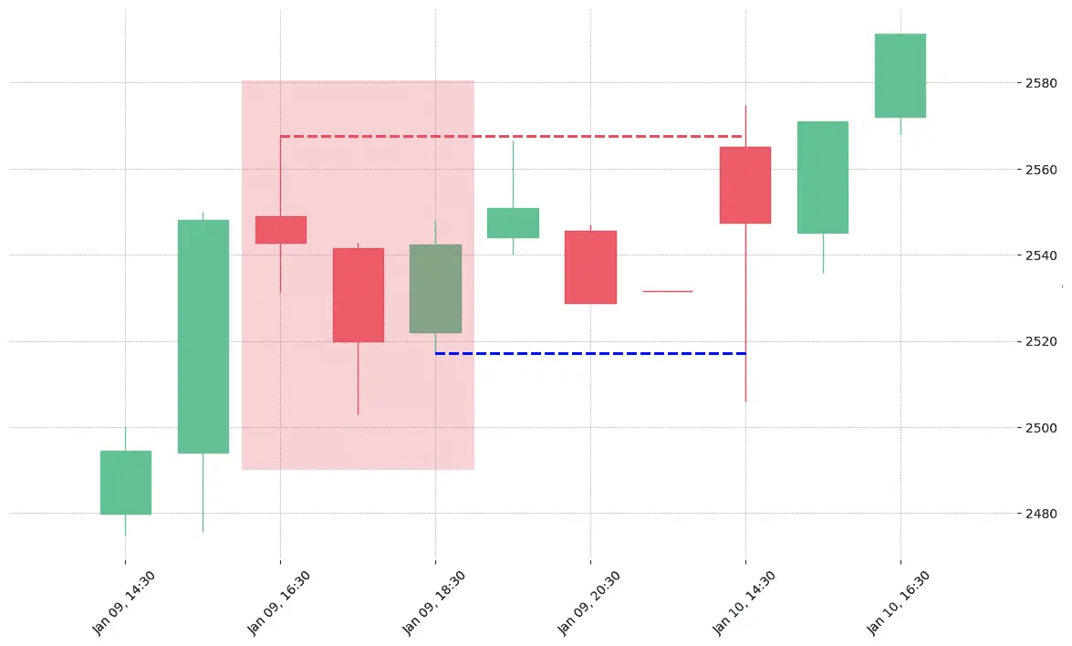The stock NVR printed a bearish Tasuki Gap on 2019-01-09 16:30:00. Unfortunately it invalidated on 2019-01-10 14:30:00 before the trade could trigger (it triggered the stop before entering). 