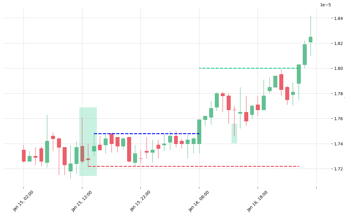The cryptocurrency pair GNT/BTC printed a bullish Unique Three River on 2019-01-15 12:00:00. It confirmed on 2019-01-16 08:00:00 (meaning price closed above entry level). It retested the trade entry level on 2019-01-16 14:00:00. Then it successfully reached the 2:1 R/R target. 
