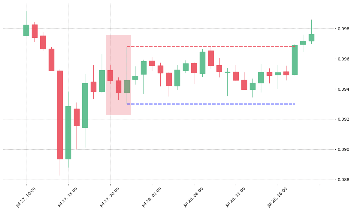 The cryptocurrency pair XLM/USD printed a bearish Downside Gap Three Methods on 2020-07-27 20:00:00. Unfortunately it invalidated on 2020-07-28 18:00:00 before the trade could trigger (it triggered the stop before entering). 